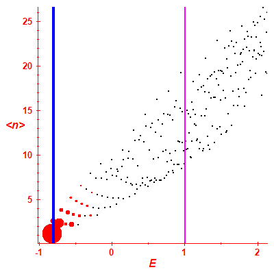 Peres lattice <N>